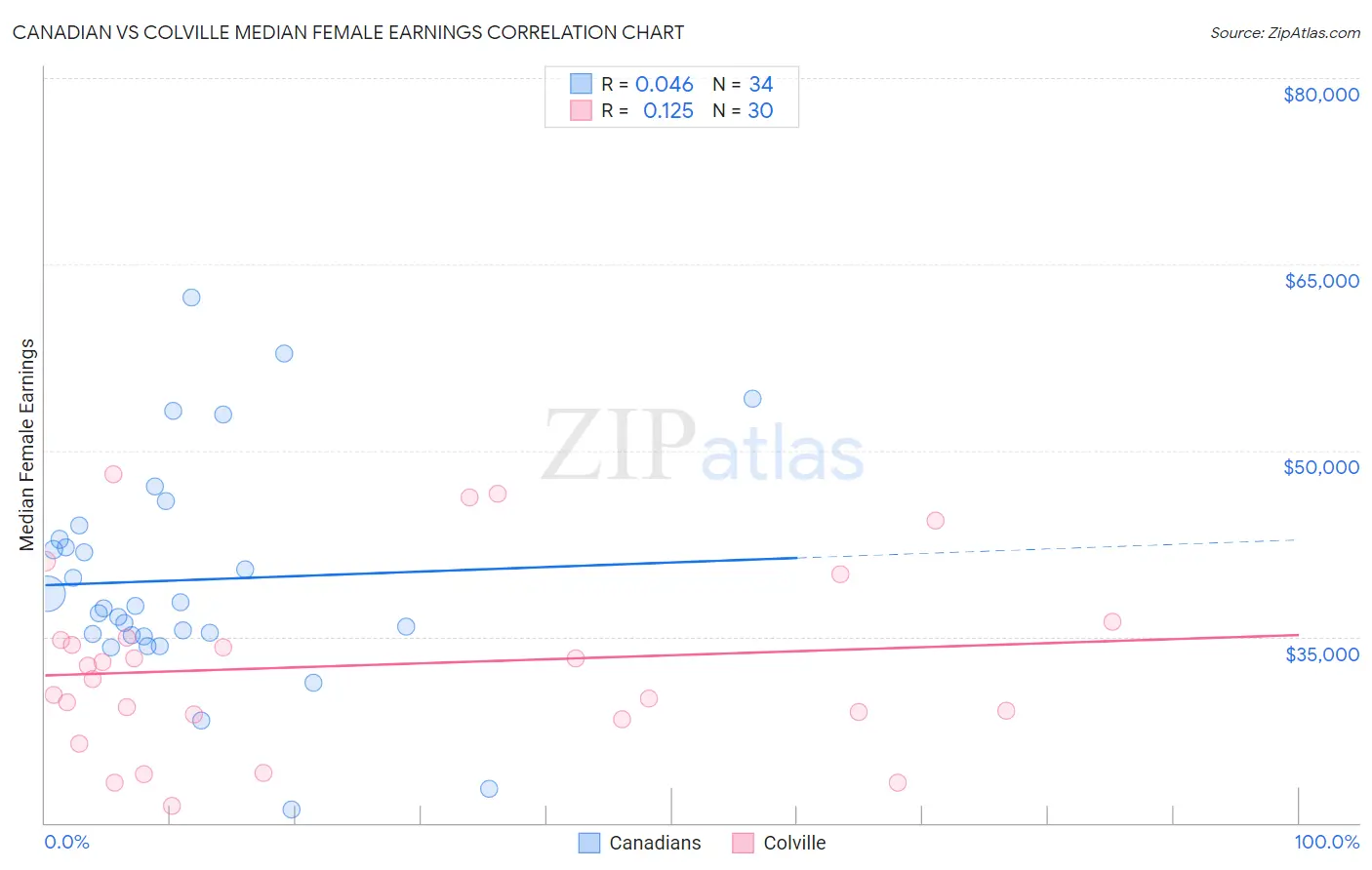 Canadian vs Colville Median Female Earnings