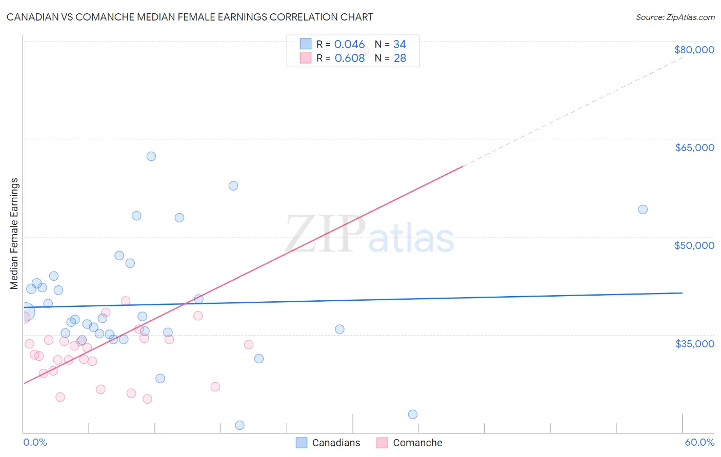 Canadian vs Comanche Median Female Earnings
