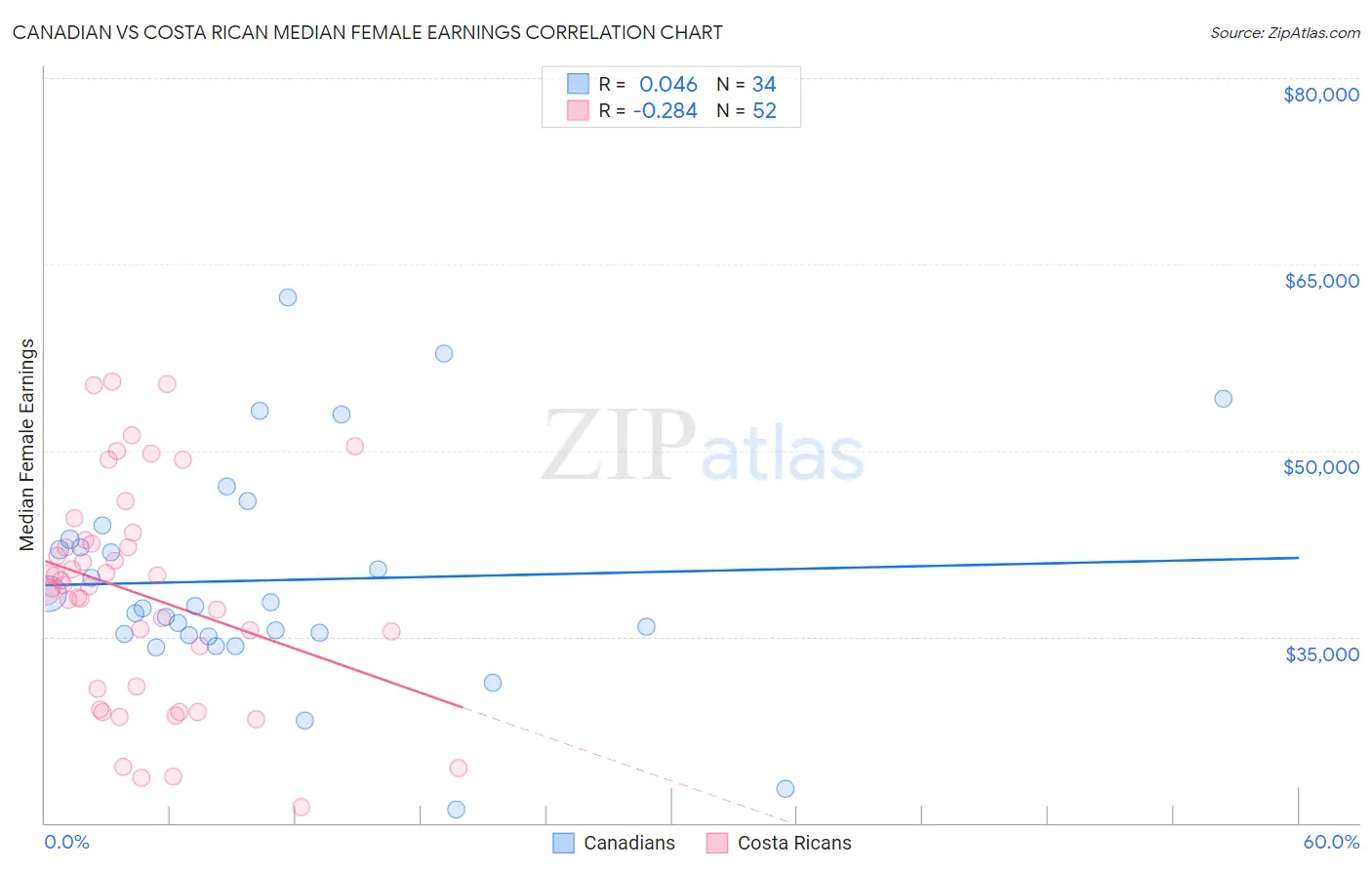 Canadian vs Costa Rican Median Female Earnings