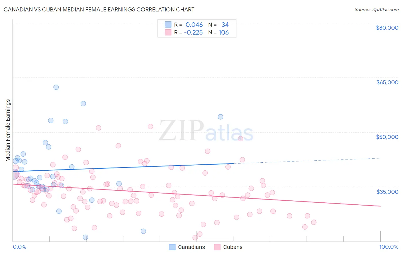 Canadian vs Cuban Median Female Earnings
