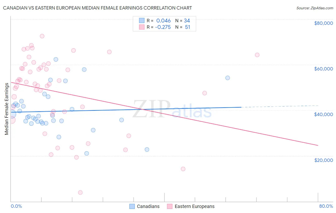 Canadian vs Eastern European Median Female Earnings