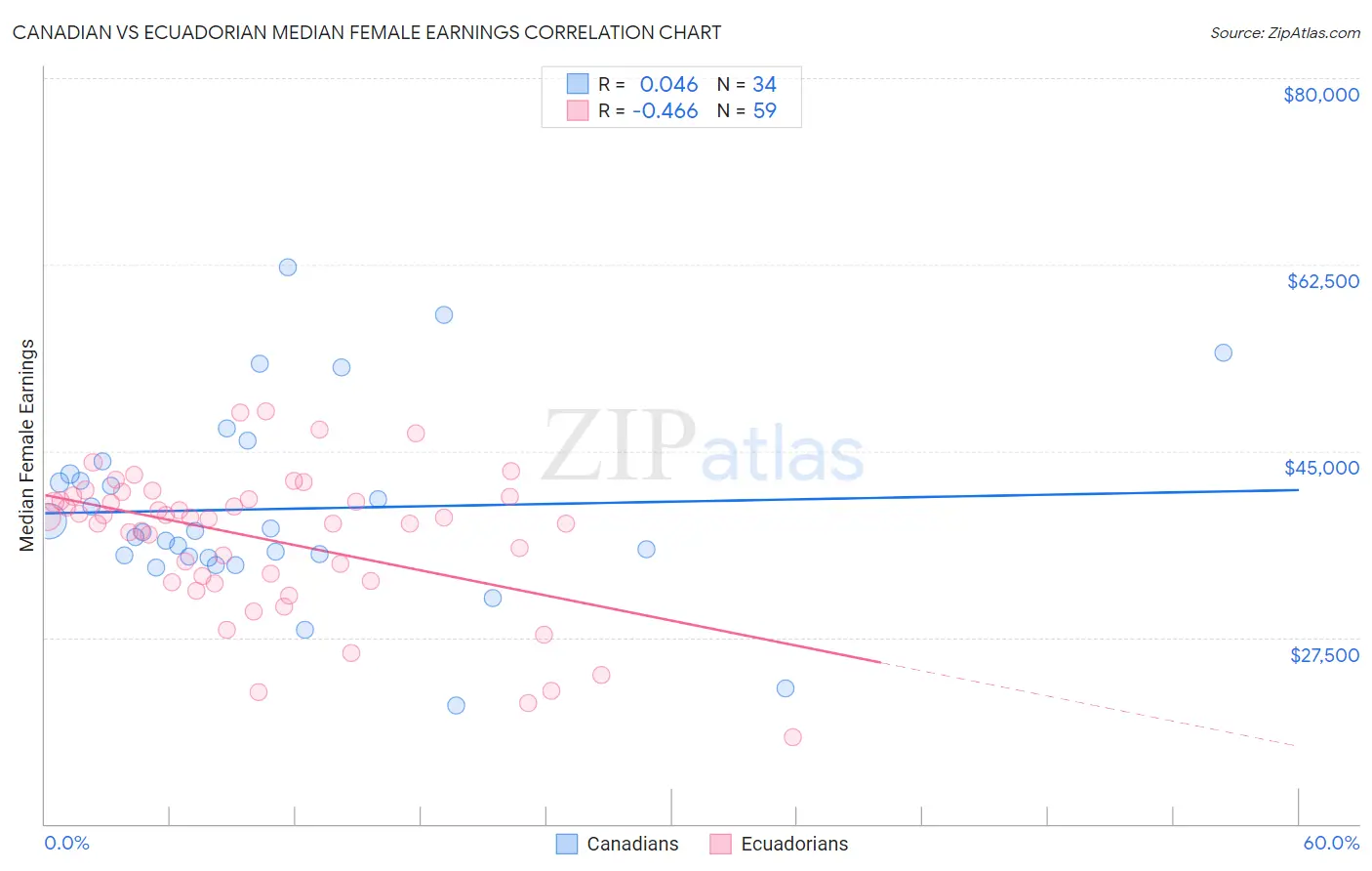 Canadian vs Ecuadorian Median Female Earnings