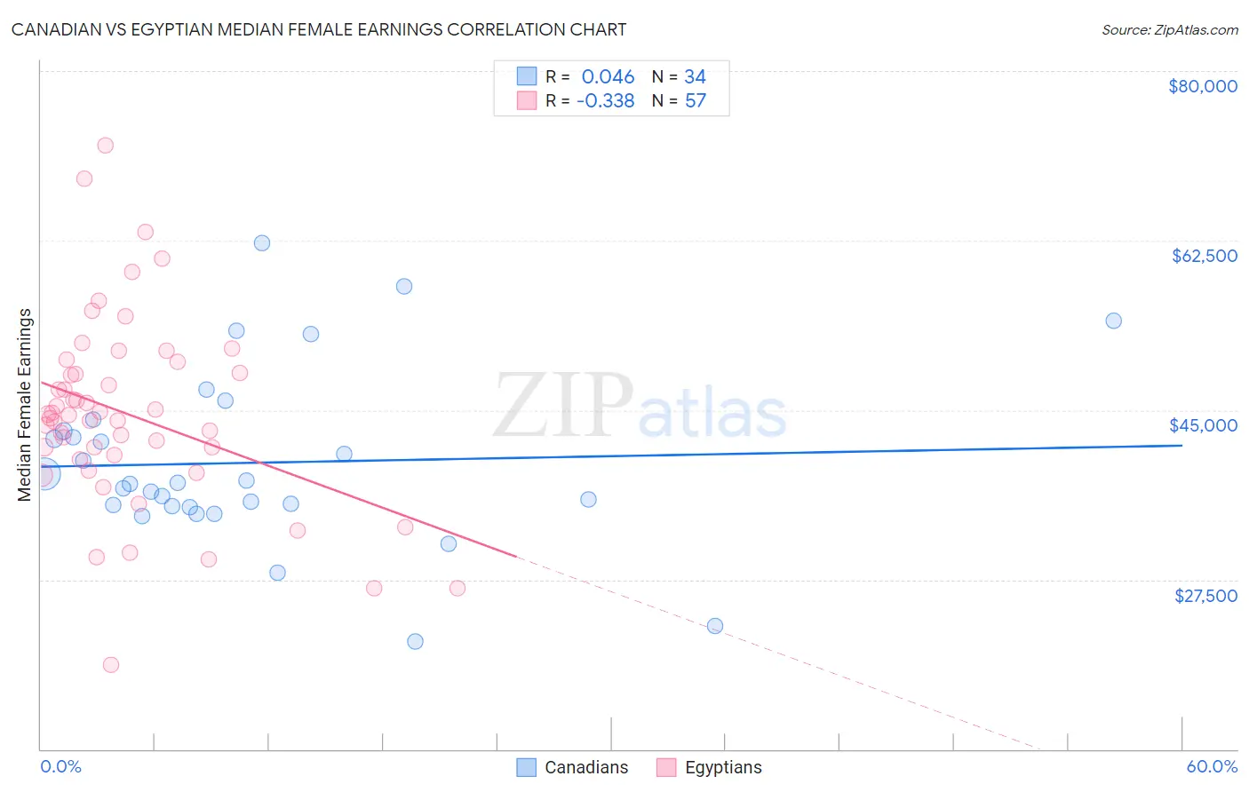 Canadian vs Egyptian Median Female Earnings
