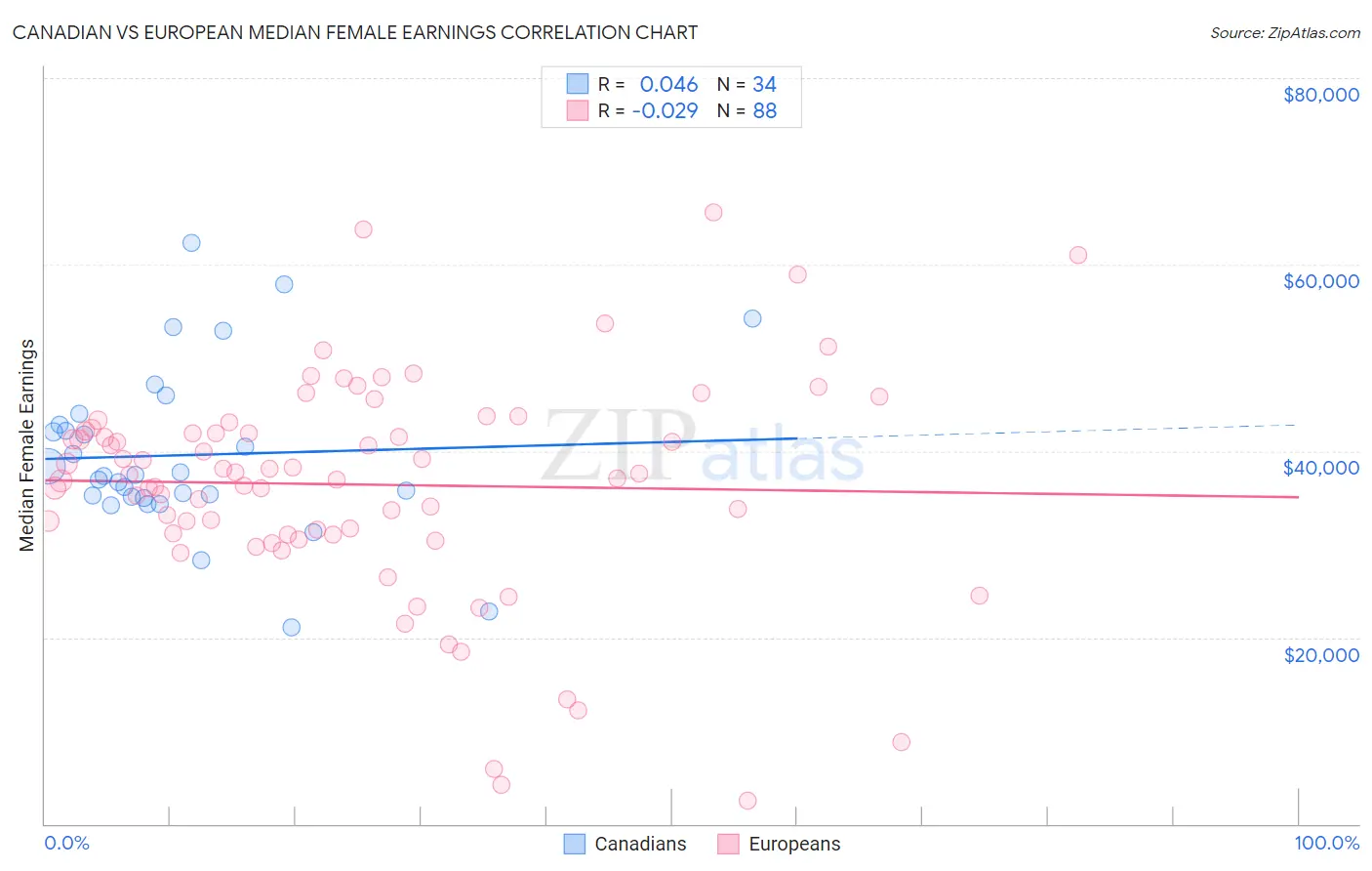 Canadian vs European Median Female Earnings