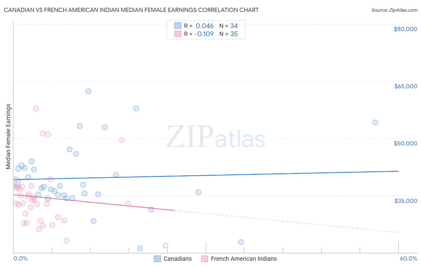 Canadian vs French American Indian Median Female Earnings