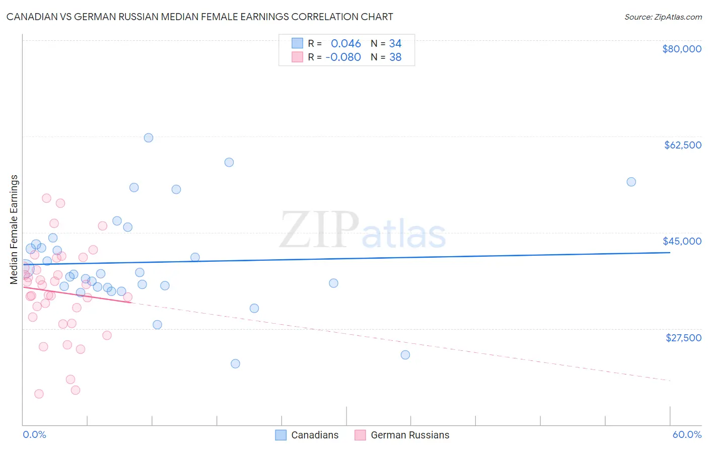 Canadian vs German Russian Median Female Earnings