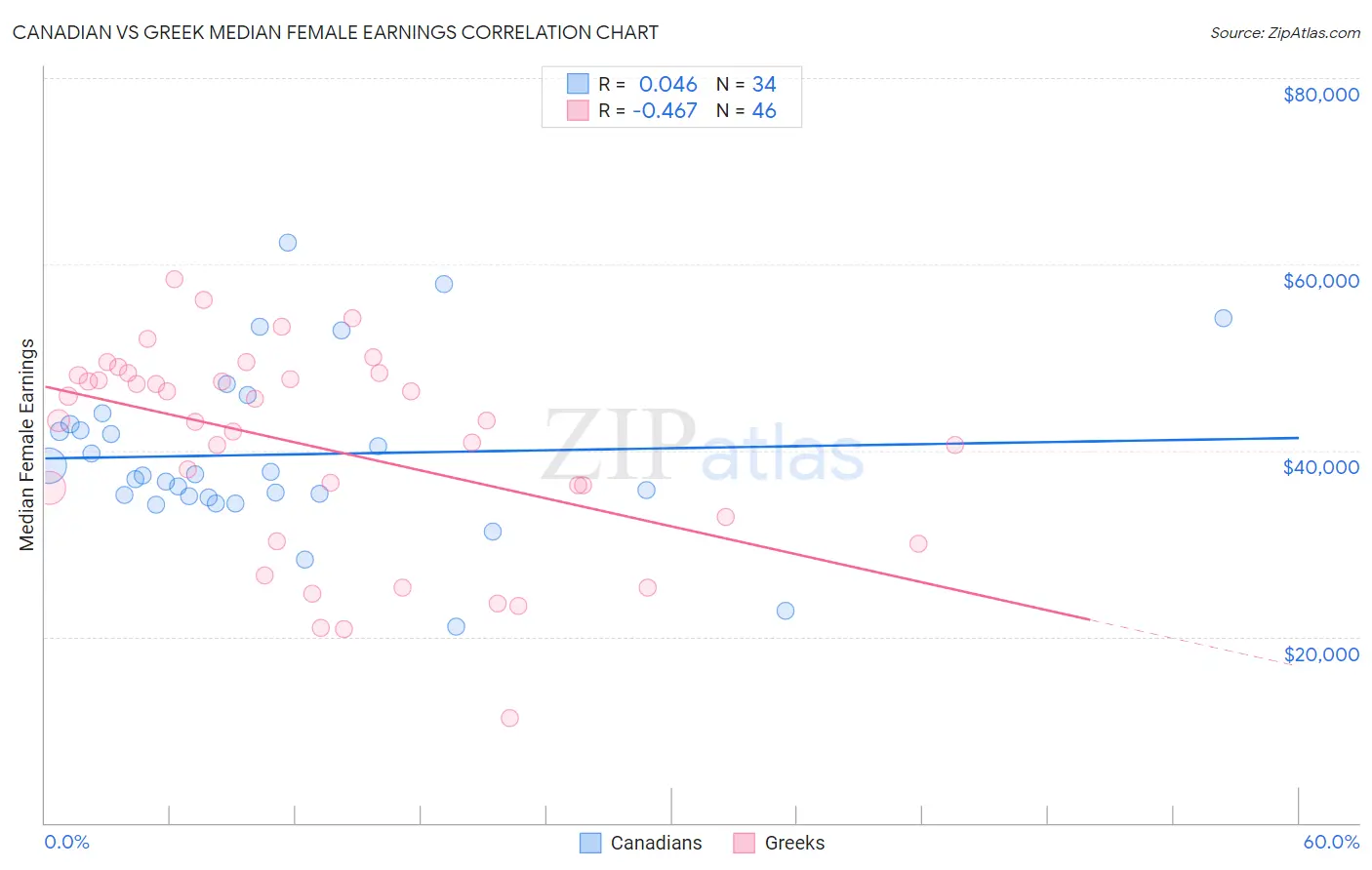 Canadian vs Greek Median Female Earnings