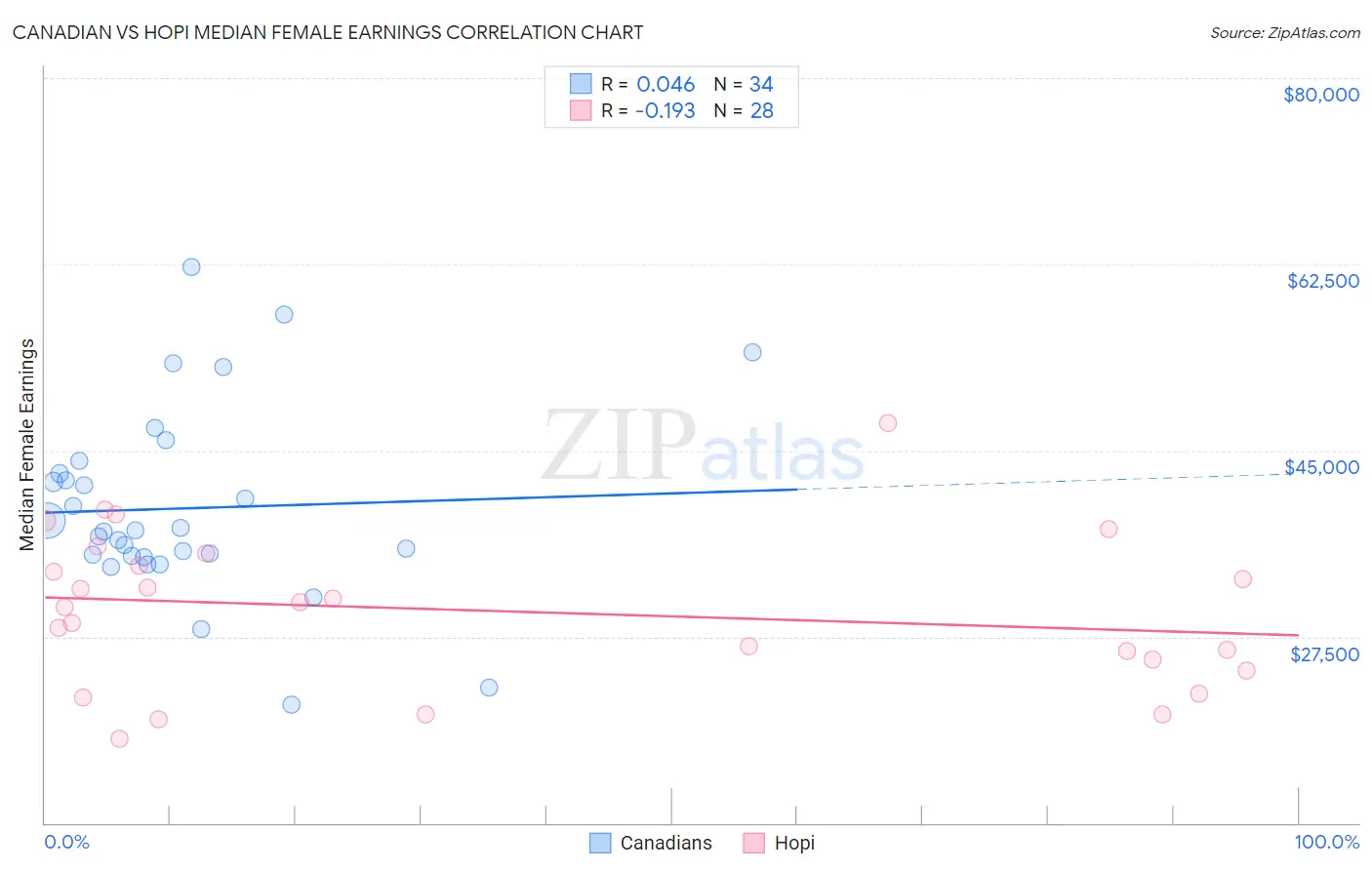 Canadian vs Hopi Median Female Earnings