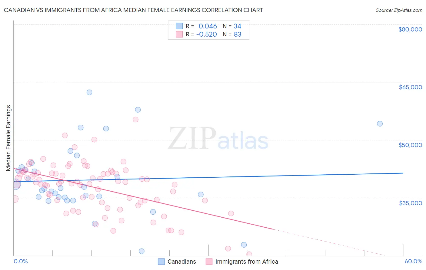 Canadian vs Immigrants from Africa Median Female Earnings