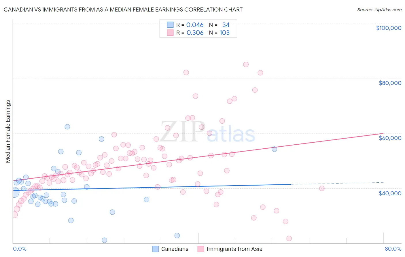Canadian vs Immigrants from Asia Median Female Earnings