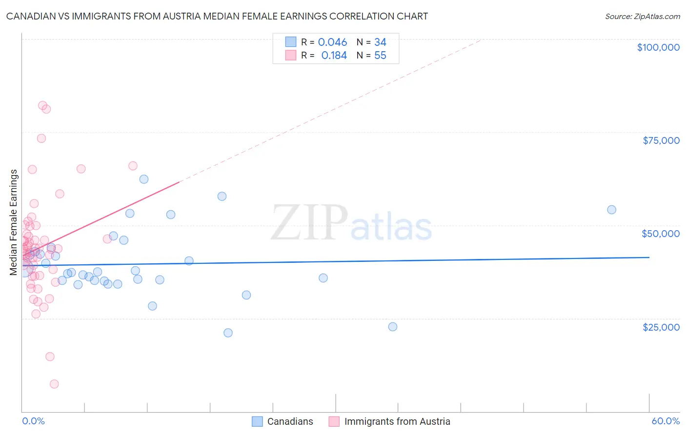 Canadian vs Immigrants from Austria Median Female Earnings