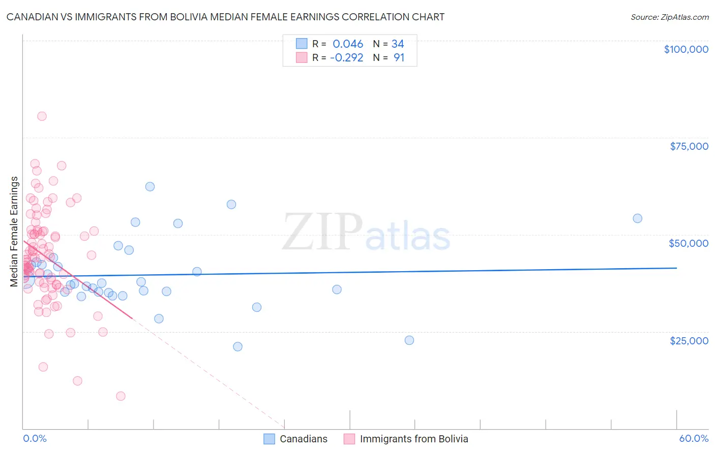 Canadian vs Immigrants from Bolivia Median Female Earnings
