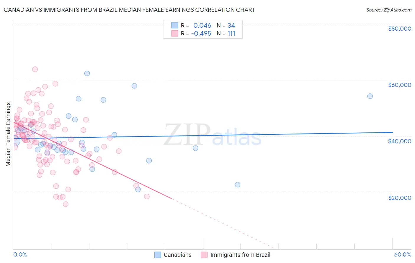 Canadian vs Immigrants from Brazil Median Female Earnings