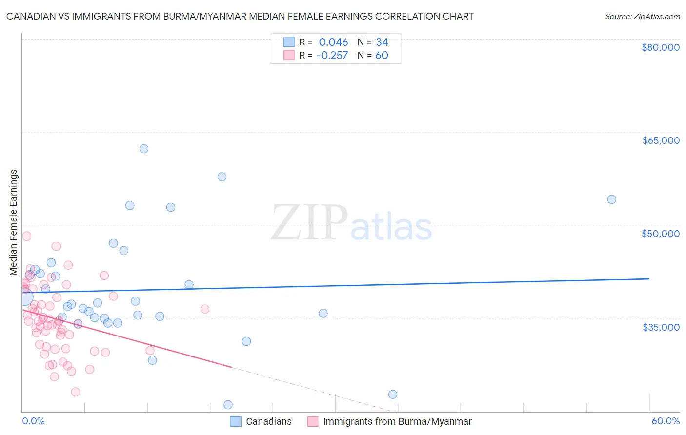 Canadian vs Immigrants from Burma/Myanmar Median Female Earnings