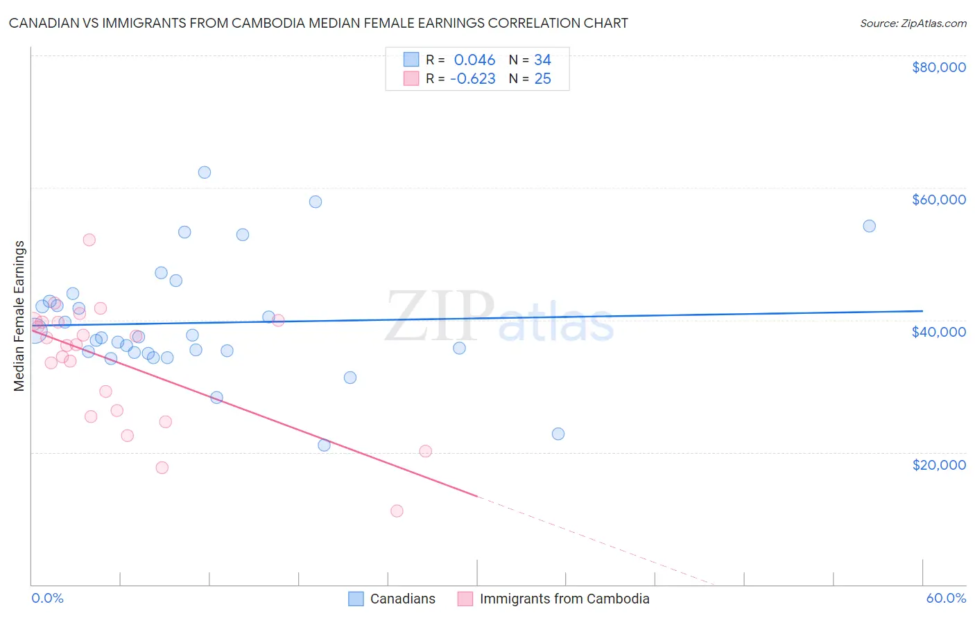 Canadian vs Immigrants from Cambodia Median Female Earnings