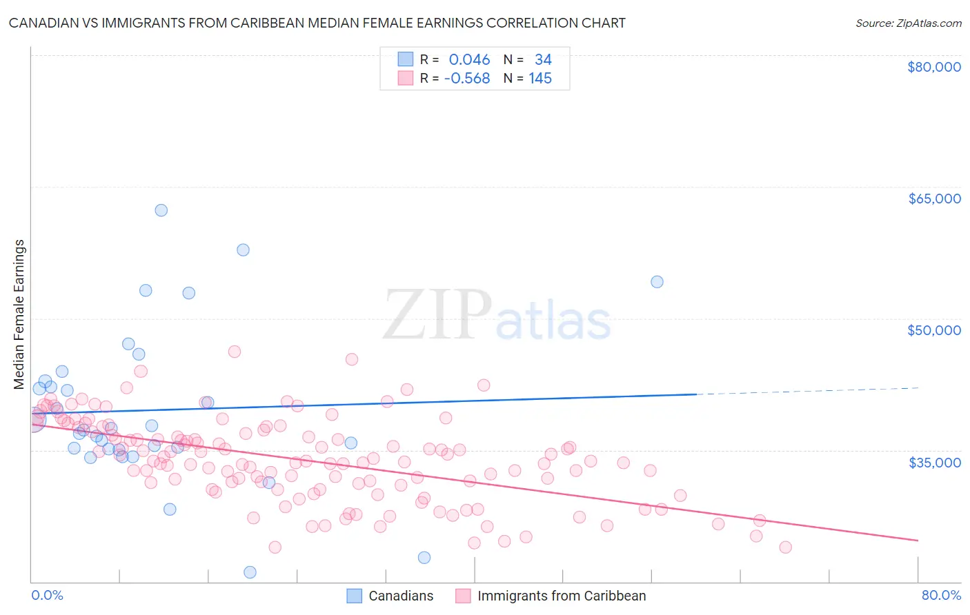 Canadian vs Immigrants from Caribbean Median Female Earnings