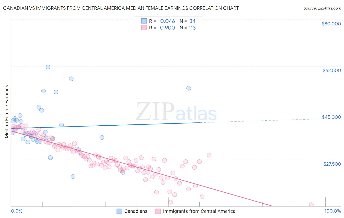 Canadian vs Immigrants from Central America Median Female Earnings