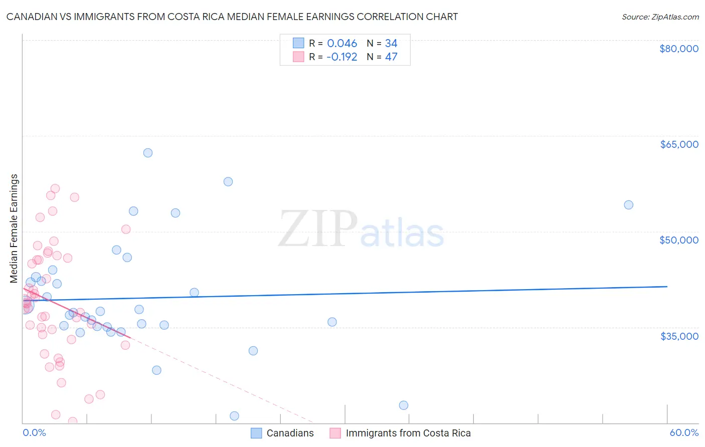 Canadian vs Immigrants from Costa Rica Median Female Earnings