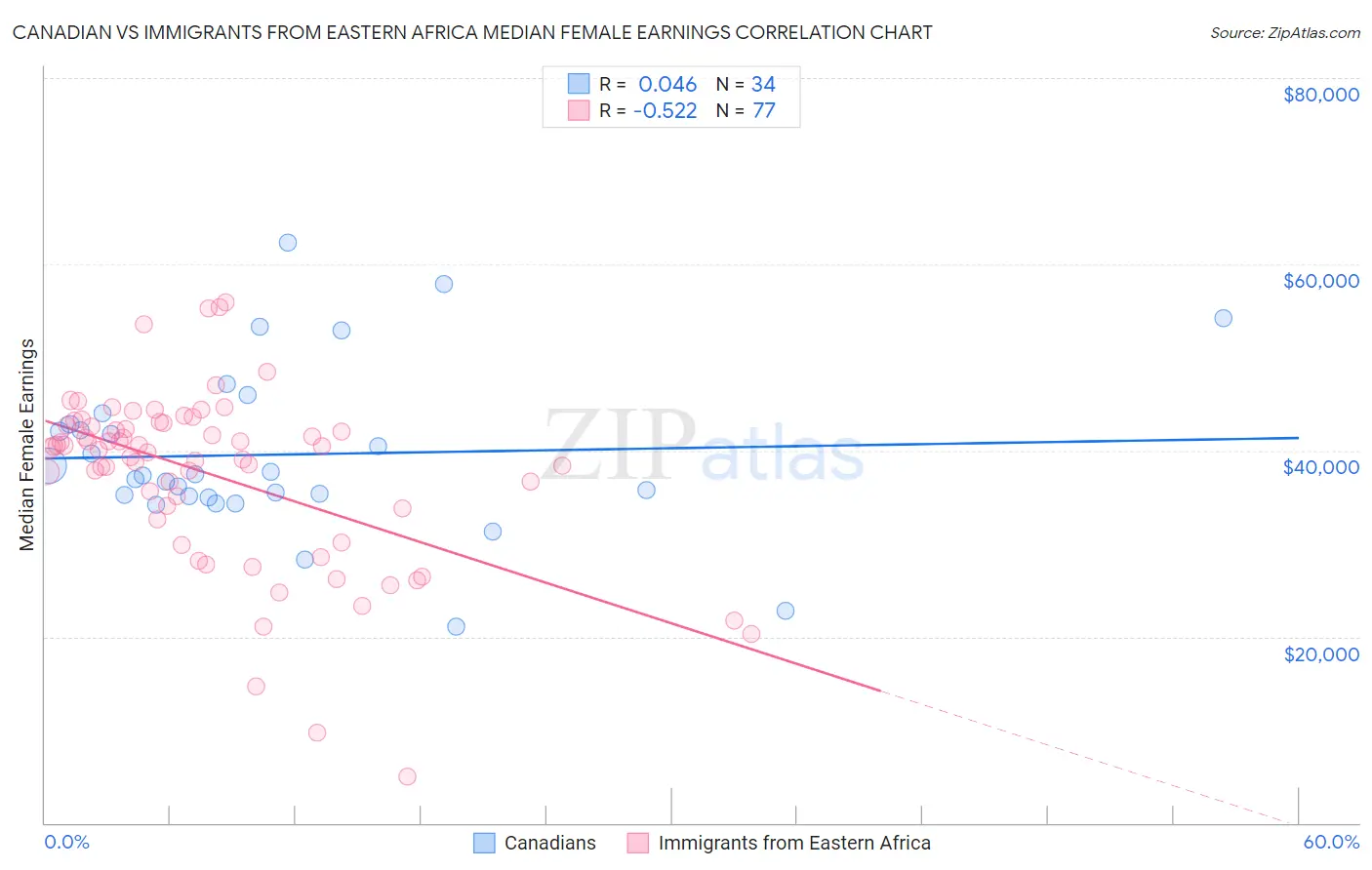 Canadian vs Immigrants from Eastern Africa Median Female Earnings