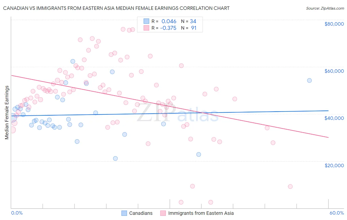 Canadian vs Immigrants from Eastern Asia Median Female Earnings