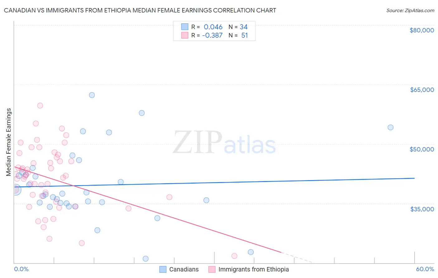 Canadian vs Immigrants from Ethiopia Median Female Earnings