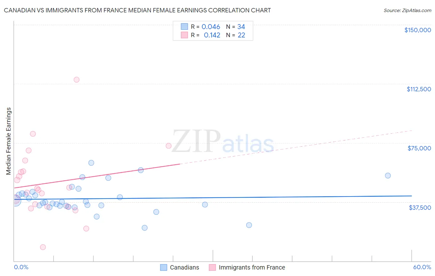 Canadian vs Immigrants from France Median Female Earnings