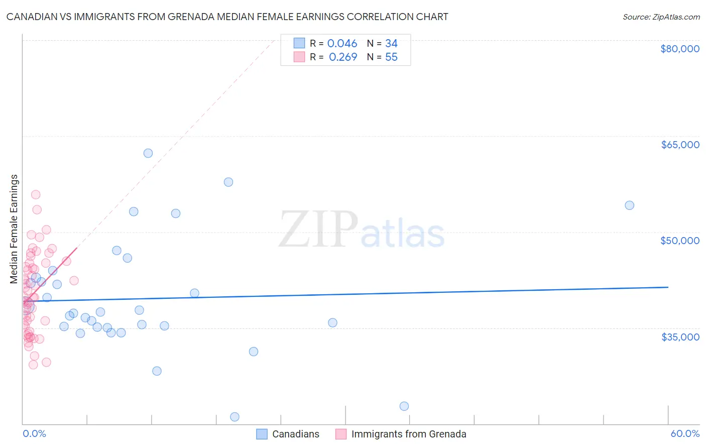 Canadian vs Immigrants from Grenada Median Female Earnings