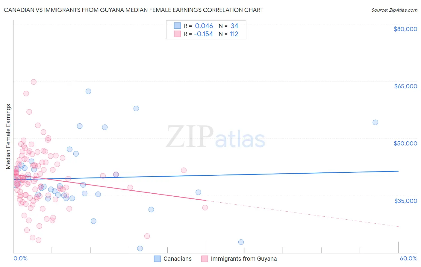 Canadian vs Immigrants from Guyana Median Female Earnings