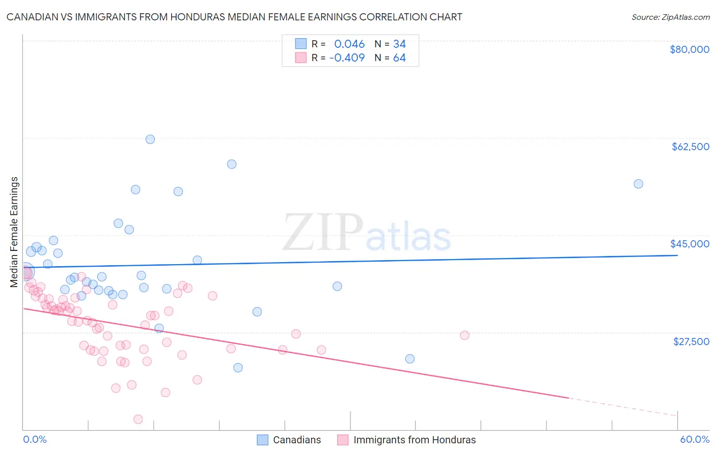 Canadian vs Immigrants from Honduras Median Female Earnings