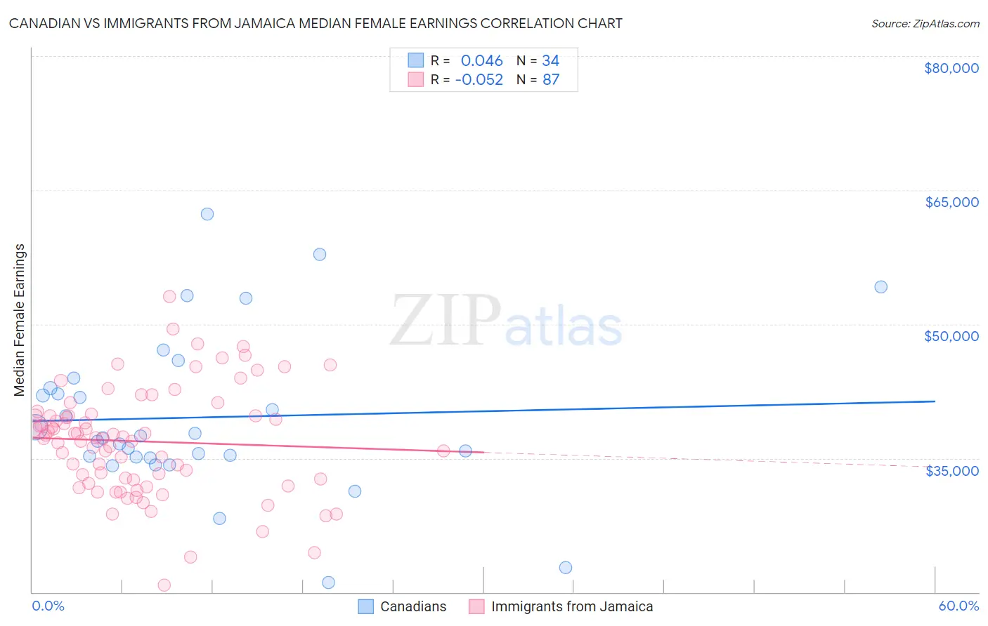 Canadian vs Immigrants from Jamaica Median Female Earnings