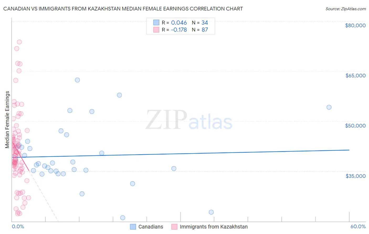 Canadian vs Immigrants from Kazakhstan Median Female Earnings