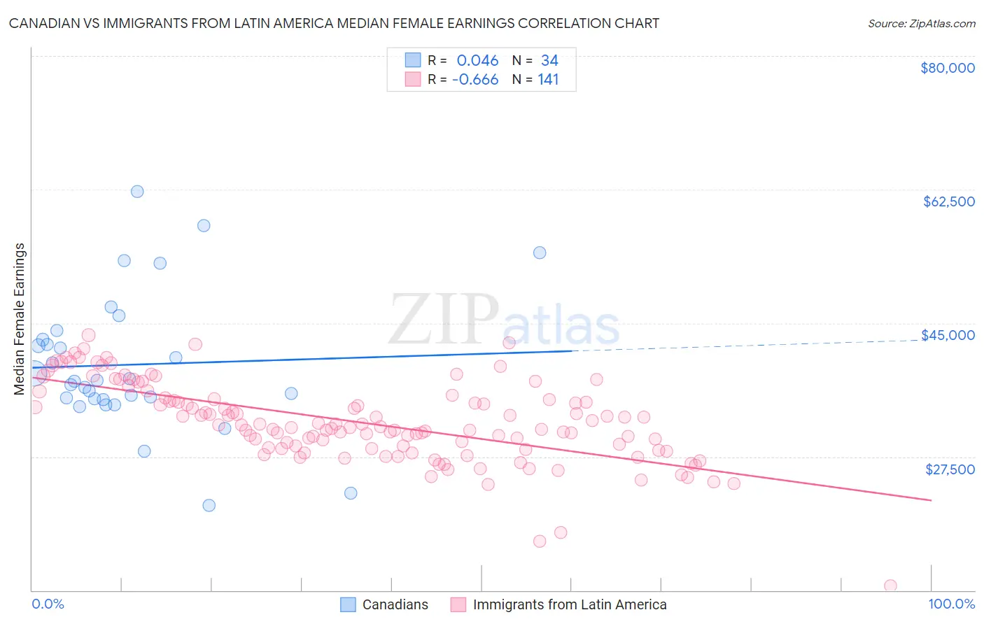 Canadian vs Immigrants from Latin America Median Female Earnings