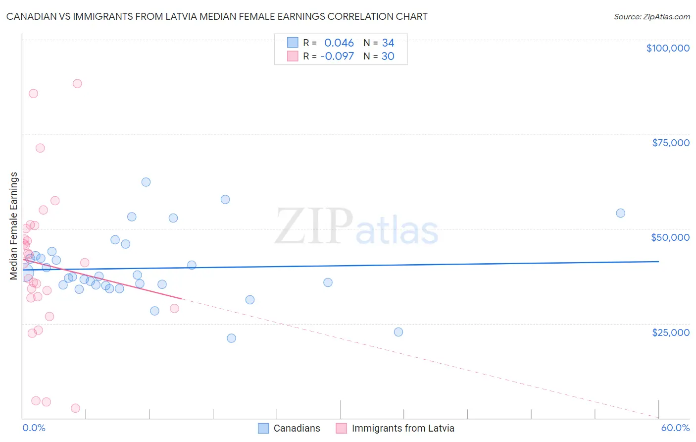 Canadian vs Immigrants from Latvia Median Female Earnings