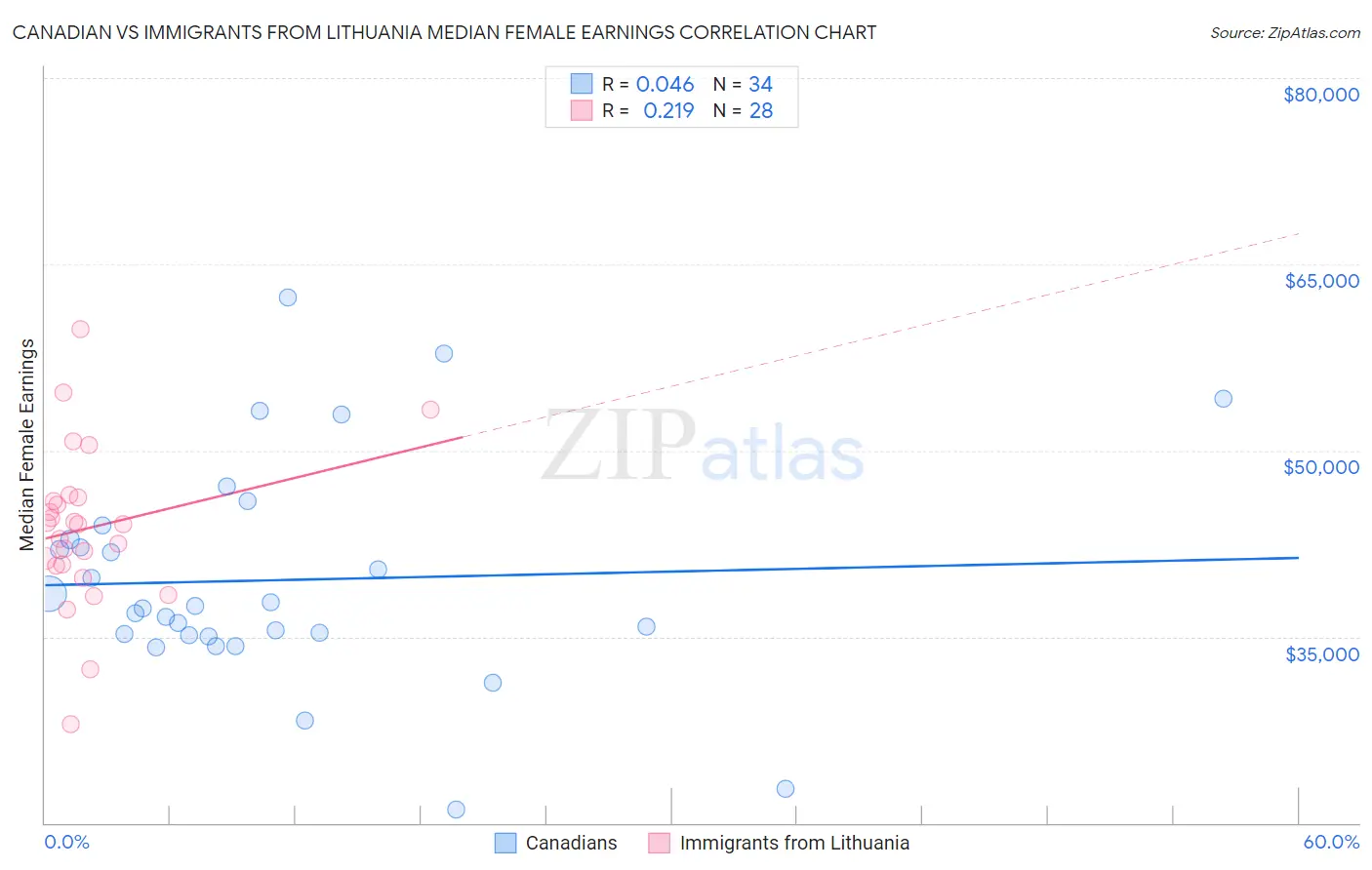 Canadian vs Immigrants from Lithuania Median Female Earnings