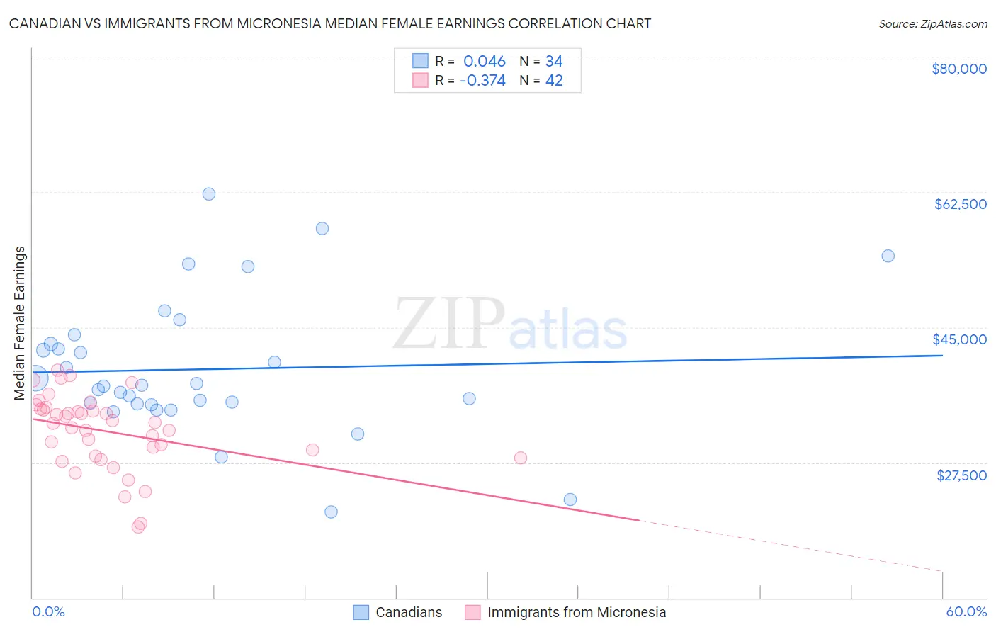 Canadian vs Immigrants from Micronesia Median Female Earnings