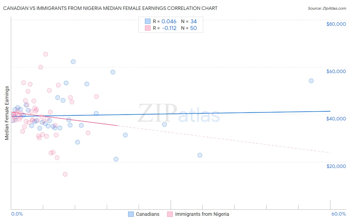 Canadian vs Immigrants from Nigeria Median Female Earnings