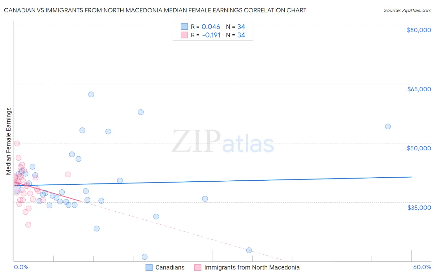 Canadian vs Immigrants from North Macedonia Median Female Earnings
