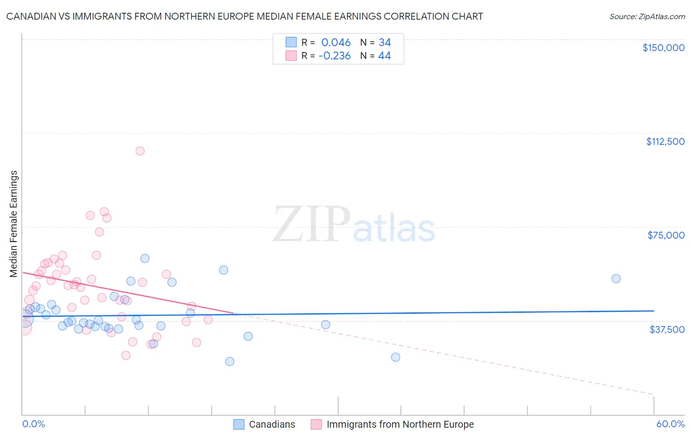 Canadian vs Immigrants from Northern Europe Median Female Earnings