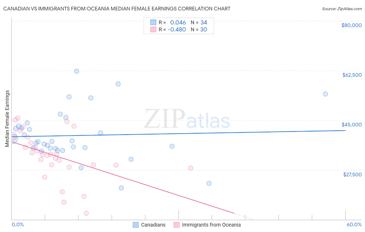Canadian vs Immigrants from Oceania Median Female Earnings