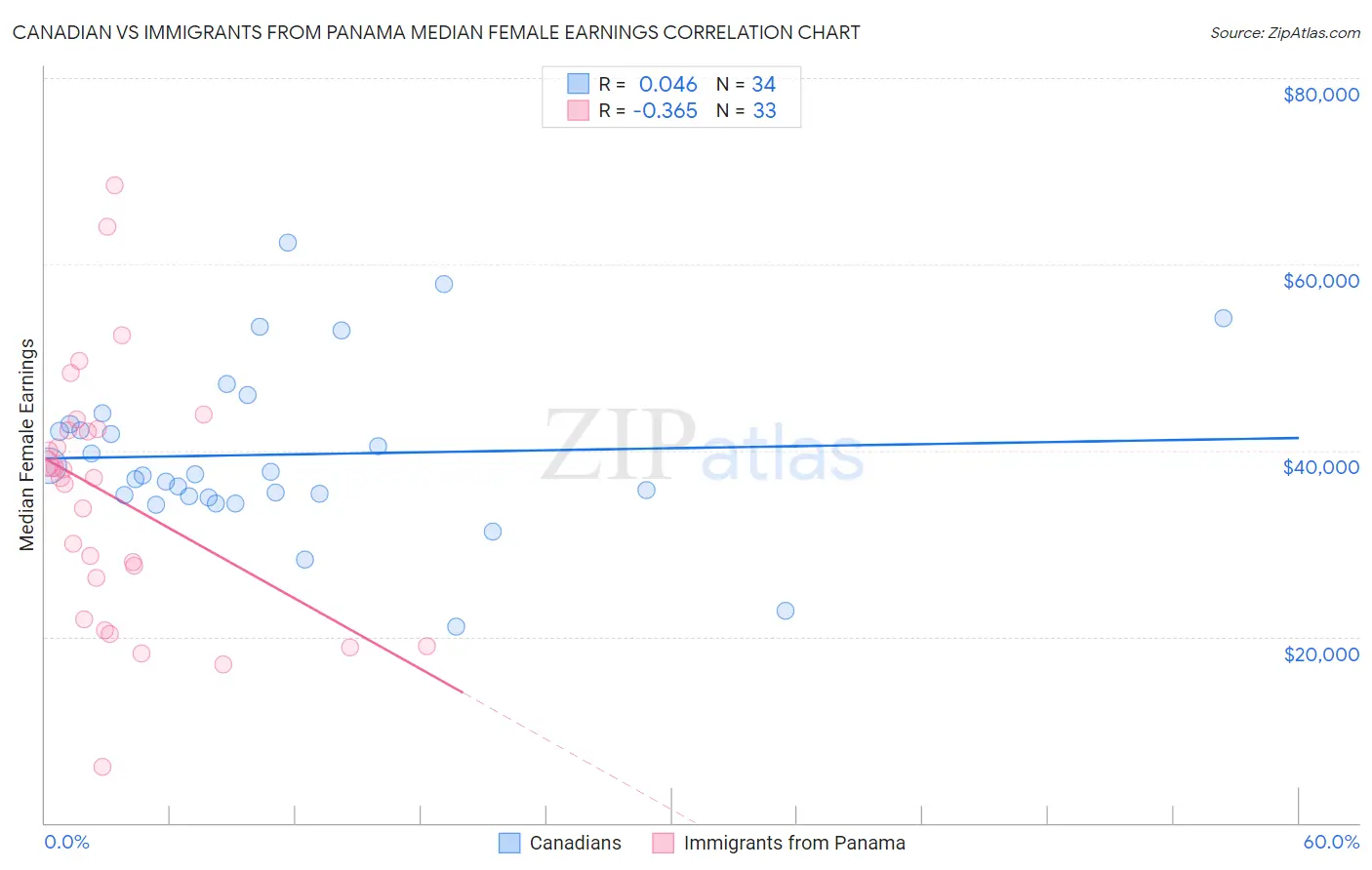 Canadian vs Immigrants from Panama Median Female Earnings