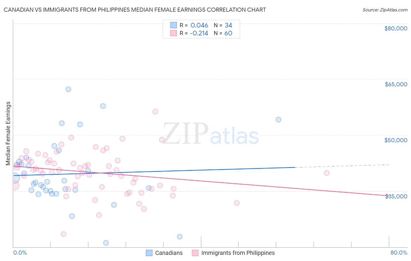 Canadian vs Immigrants from Philippines Median Female Earnings