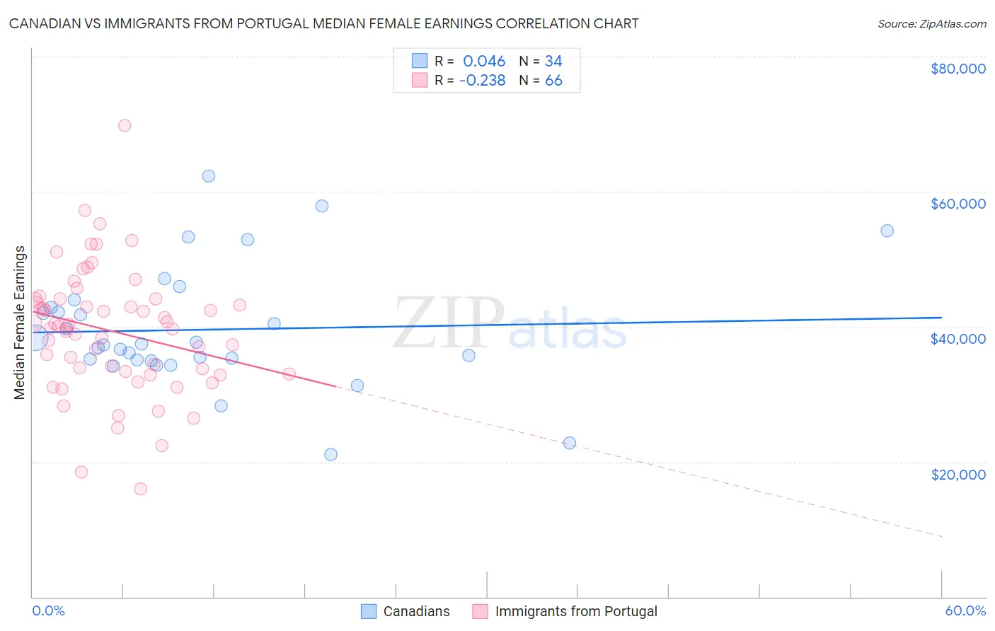 Canadian vs Immigrants from Portugal Median Female Earnings