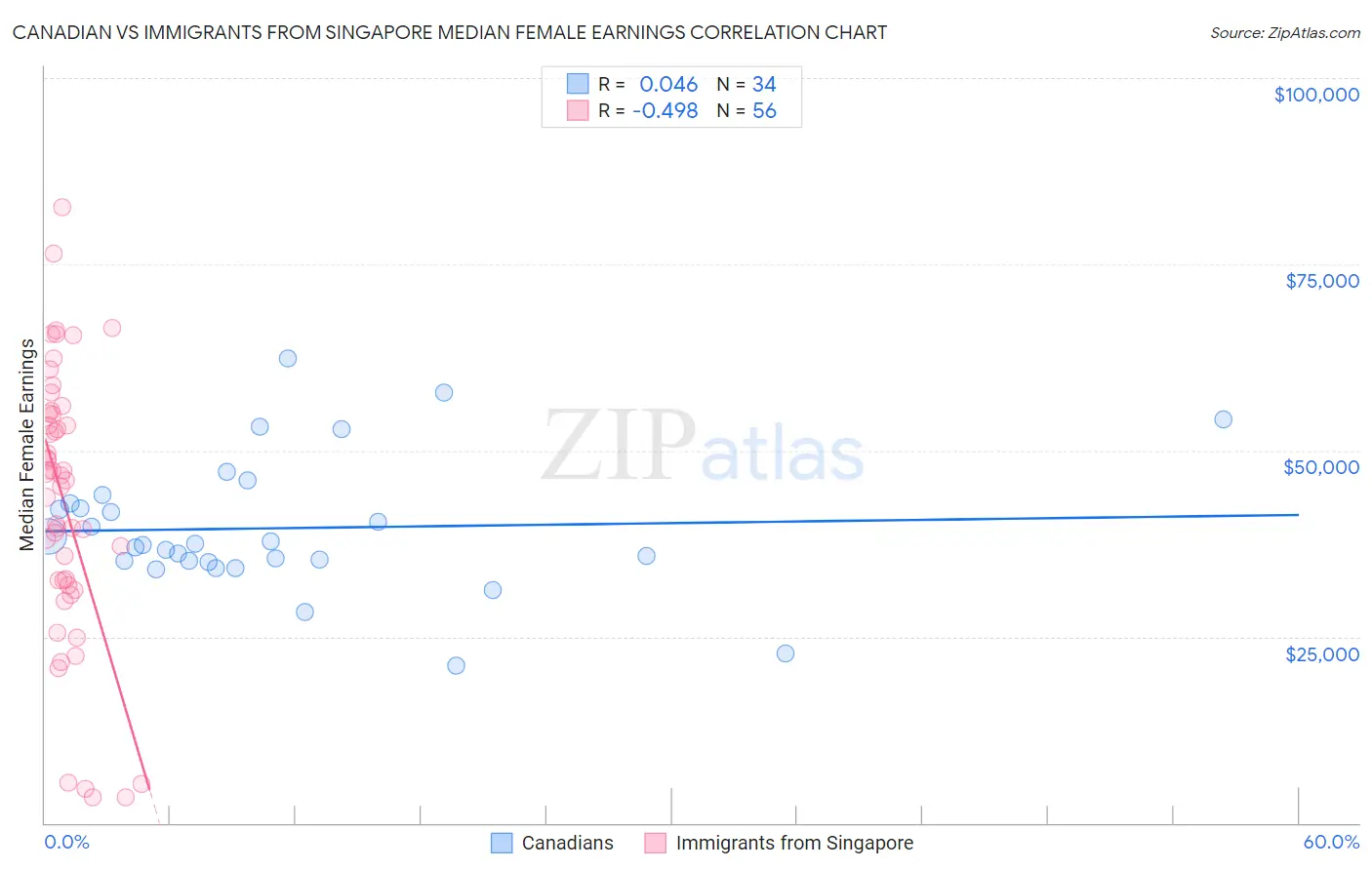Canadian vs Immigrants from Singapore Median Female Earnings