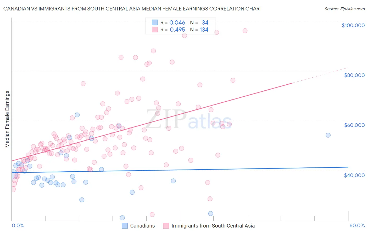 Canadian vs Immigrants from South Central Asia Median Female Earnings