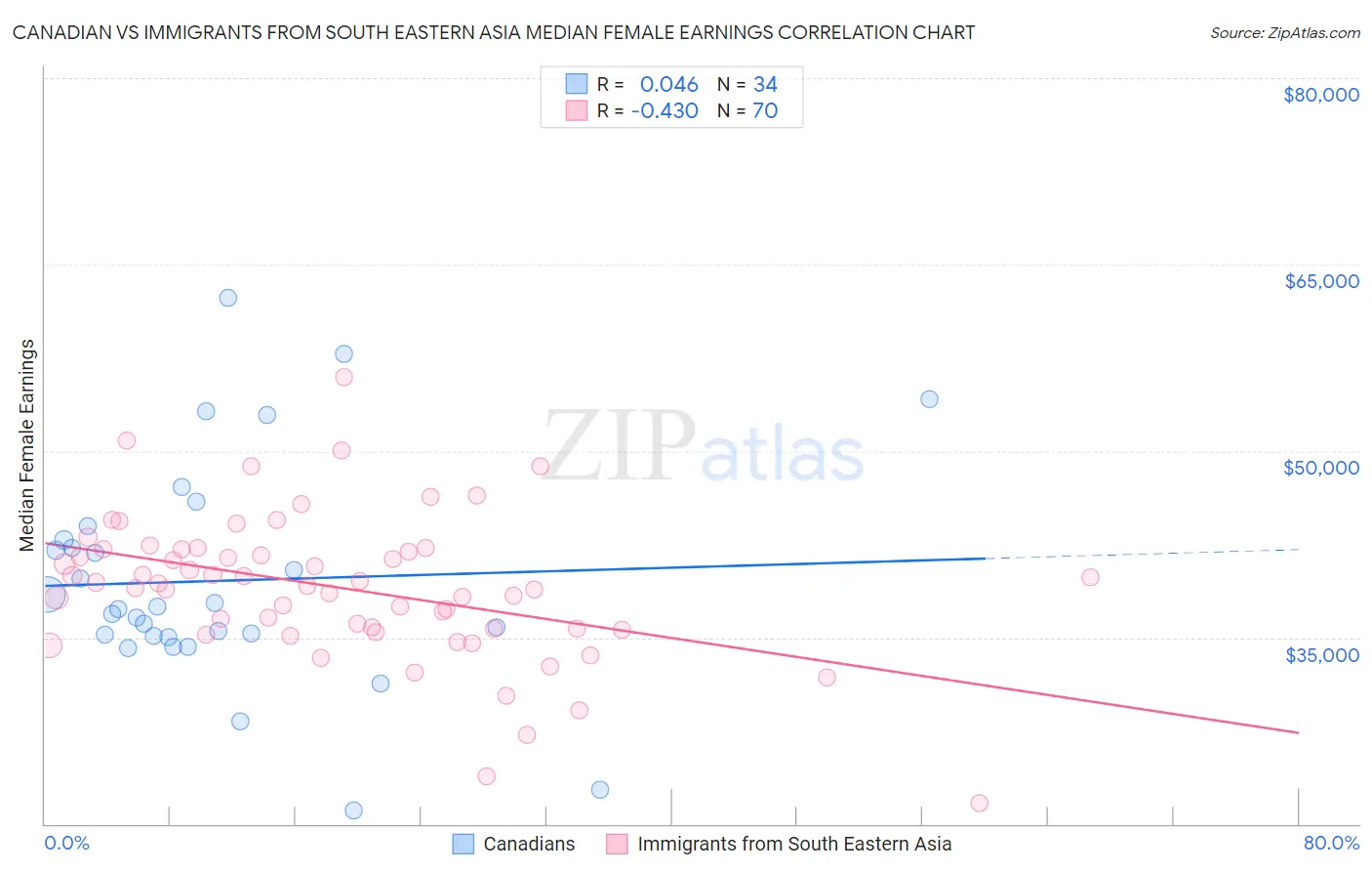 Canadian vs Immigrants from South Eastern Asia Median Female Earnings