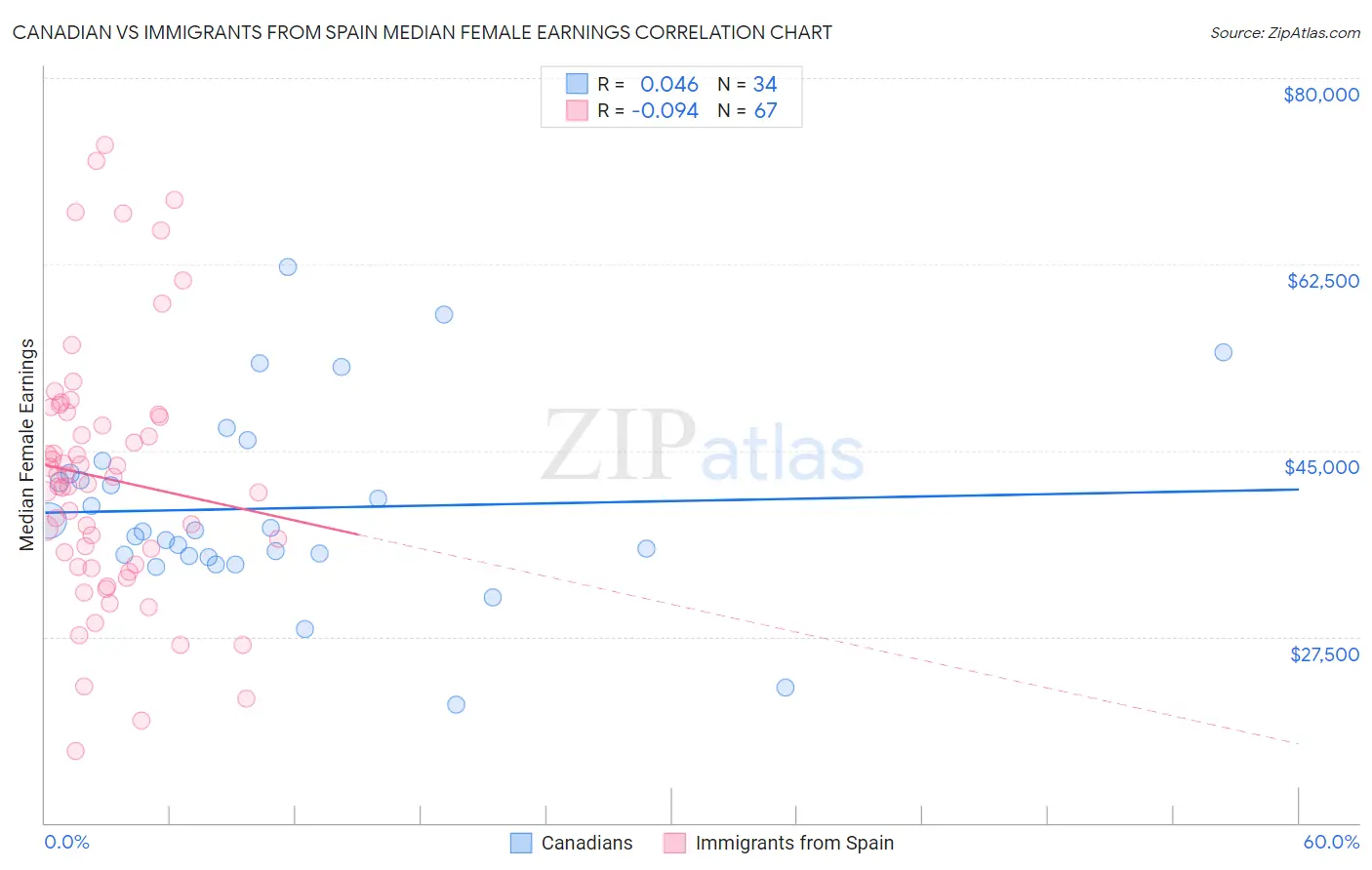 Canadian vs Immigrants from Spain Median Female Earnings