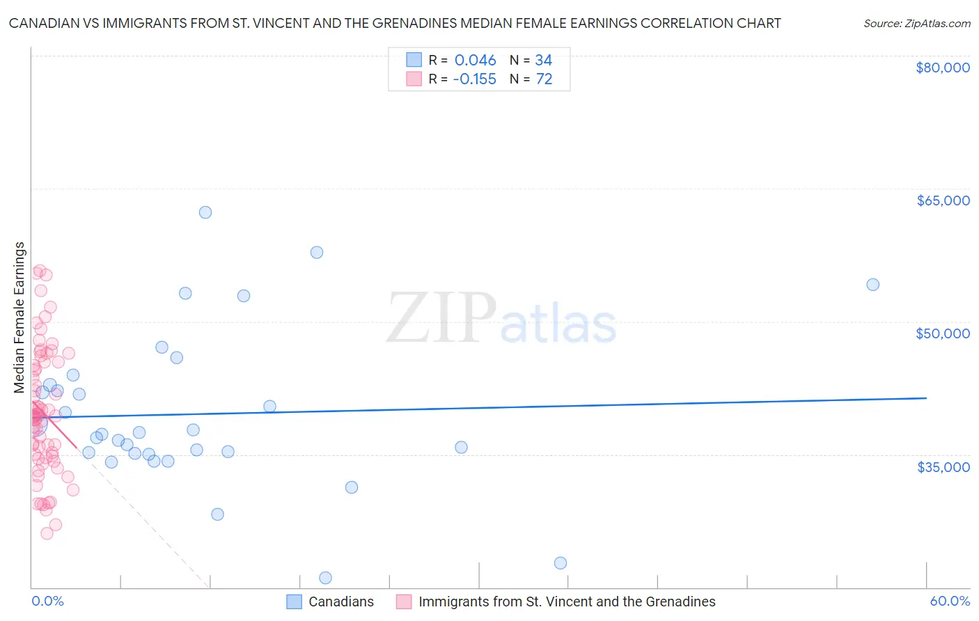 Canadian vs Immigrants from St. Vincent and the Grenadines Median Female Earnings