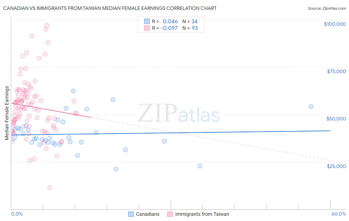 Canadian vs Immigrants from Taiwan Median Female Earnings