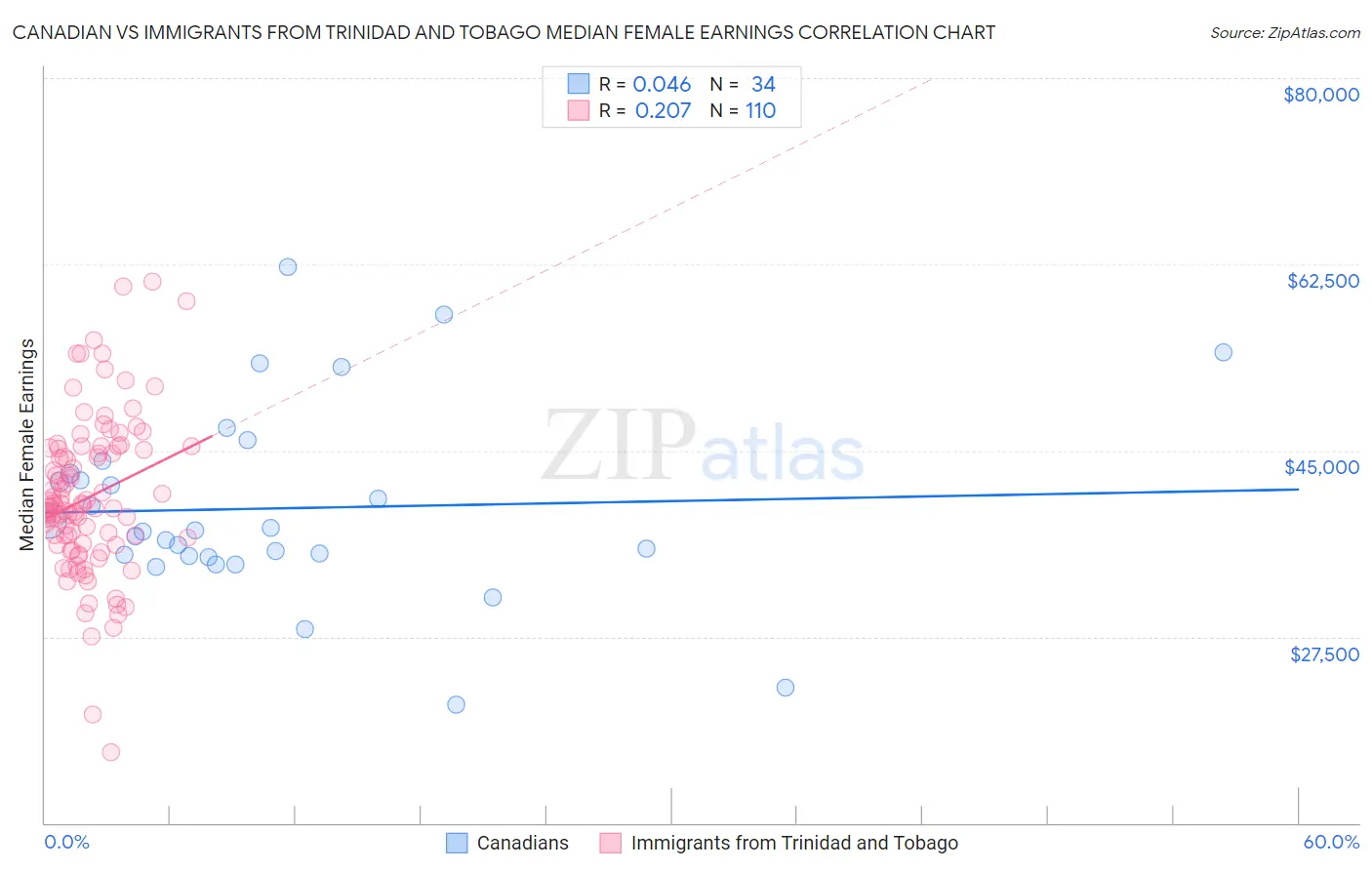 Canadian vs Immigrants from Trinidad and Tobago Median Female Earnings