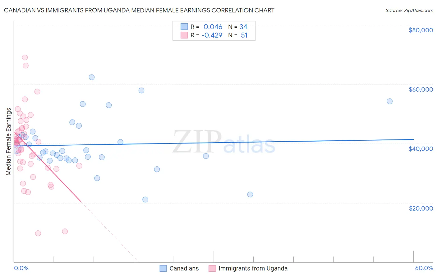 Canadian vs Immigrants from Uganda Median Female Earnings